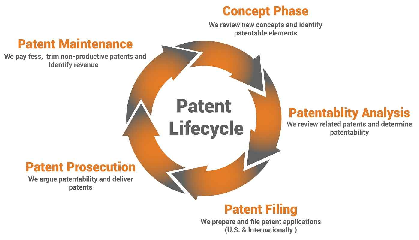patent lifecycle